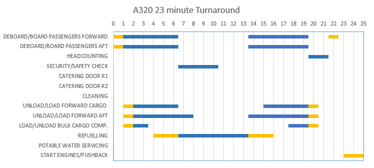 Proses persiapan cepat bagi Airbus A320 (23 menit) dari datang hingga berangkat. Gambar oleh Gerry Soejatma