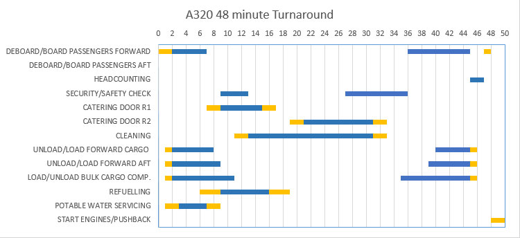 Proses persiapan penuh (48 menit) Airbus A320 dari tiba hingga berangkat lagi. Setiap maskapai menggunakan versi masing². Gambar oleh Gerry Soejatma.