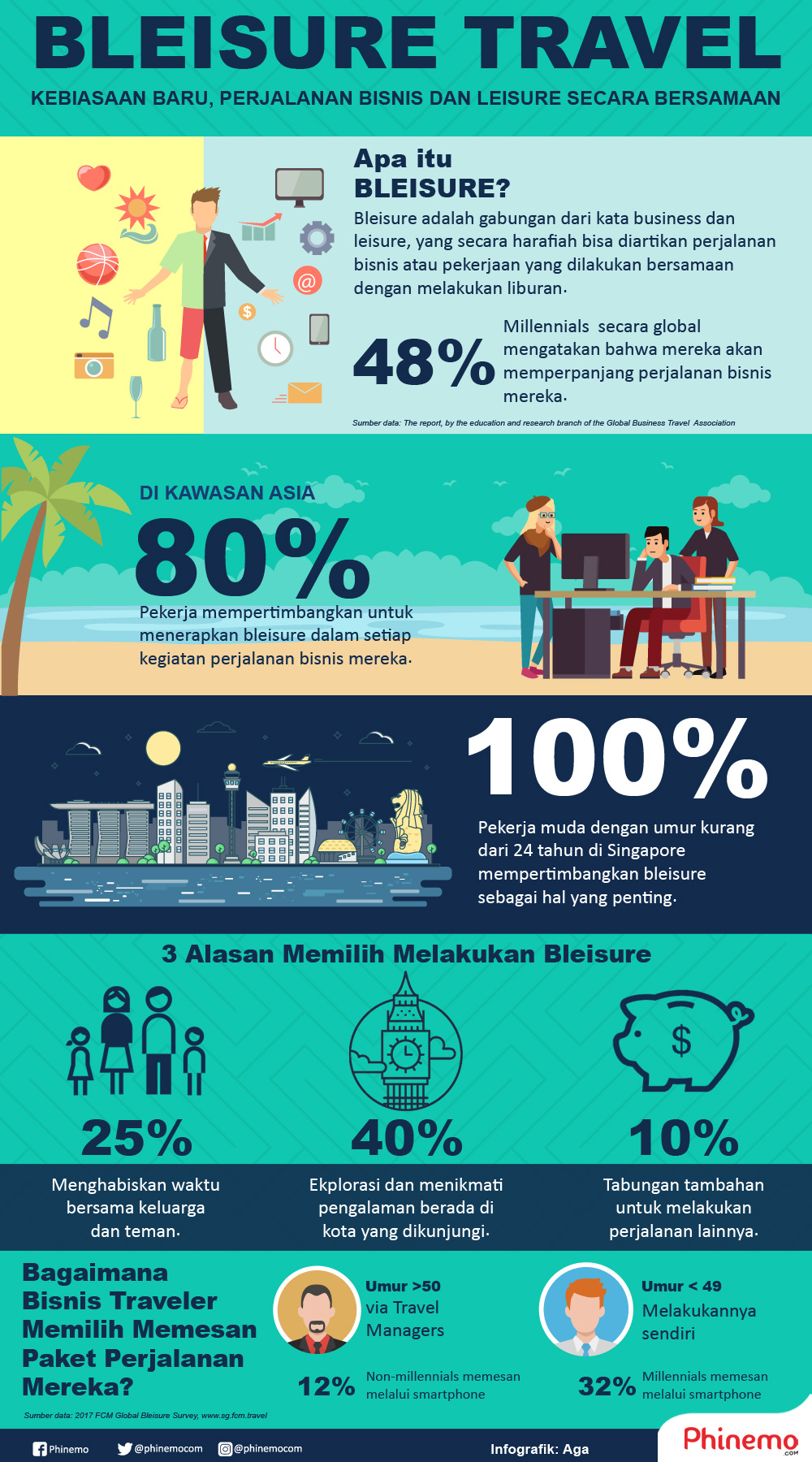 Infografik mempertimbangakan perjalanan bisnis dengan traveling