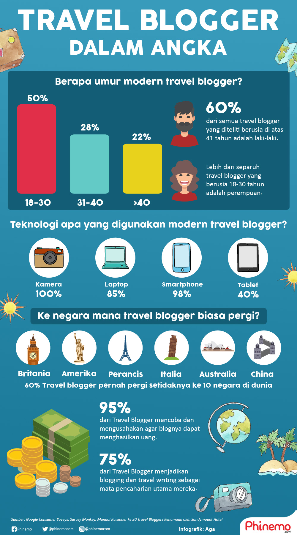 Infografik Travel Blogger Dalam Angka, Ikuti Jejak Kesuksesan Mereka. 