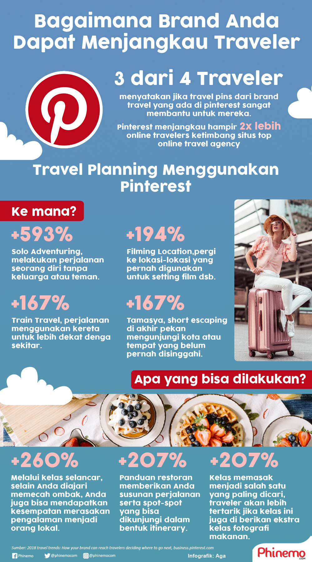 Infografik Pinterest Memberikan Insight Untuk Jangkauan Brand Anda Lebih Baik di 2018. 