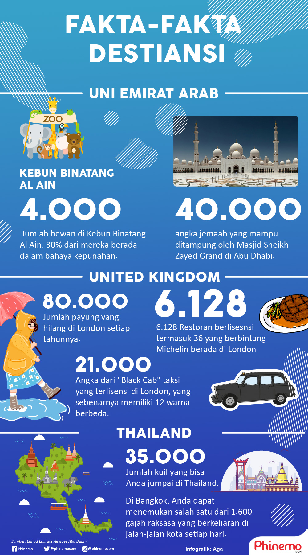 Infografik 4.000 Hewan Berada di Kebun Binantang Al Ain Abu Dhabi, Temukan Fakta Destinasi Lainnya Di Sini!