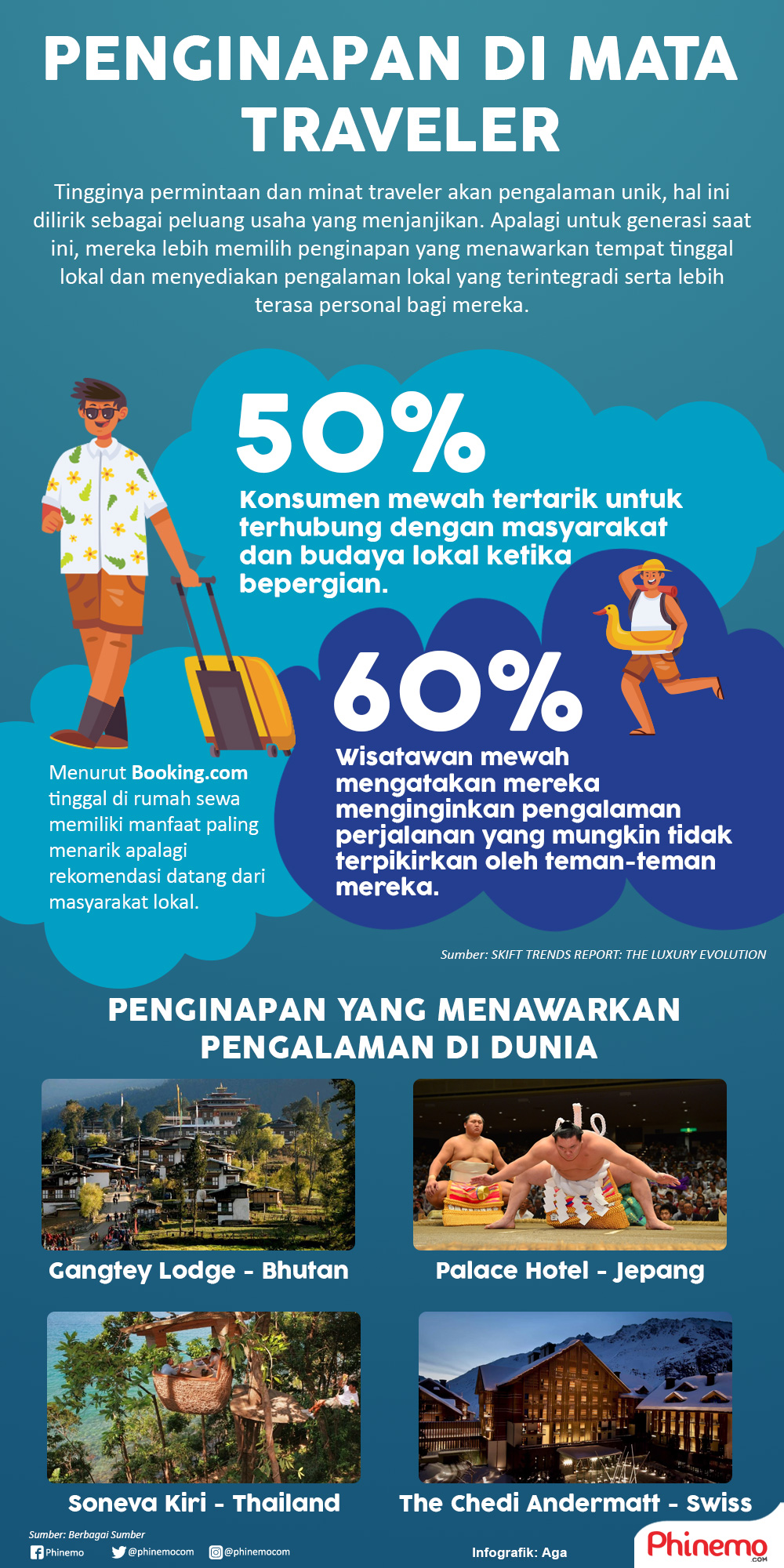 Infografik Tidak Hanya Sekadar Tempat Beristirahat, Ini yang Dibutuhkan Traveler Ketika Berada di Hotel.