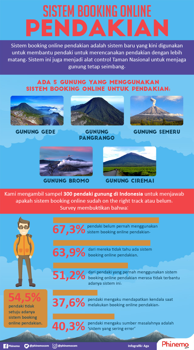 infografik sistem booking online pendakian