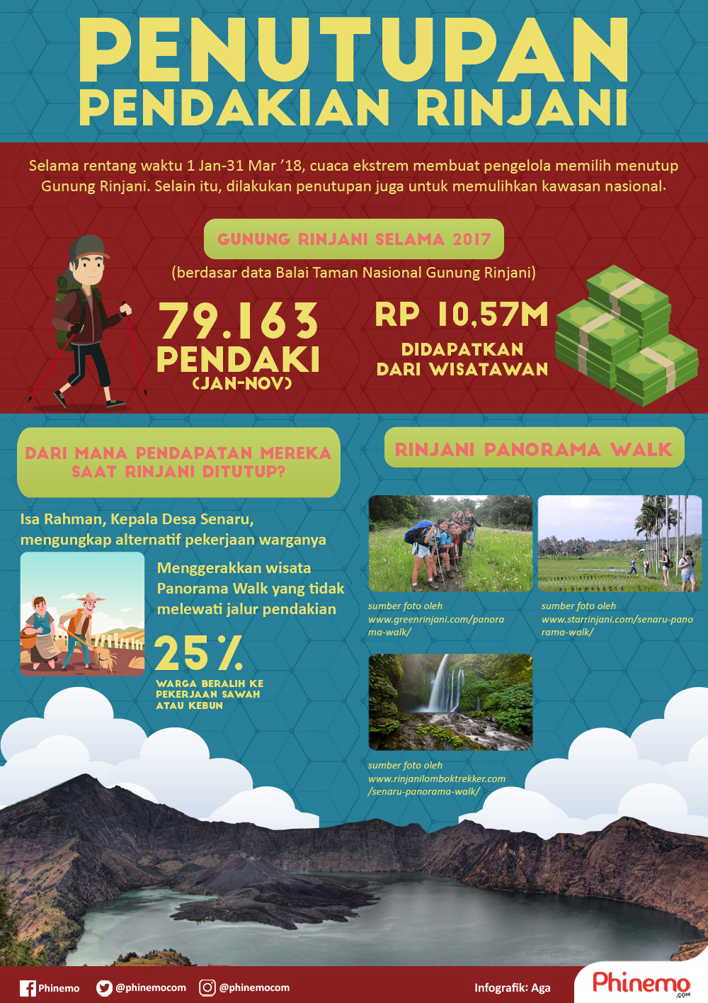 infografik pendakian gunung rinjani 