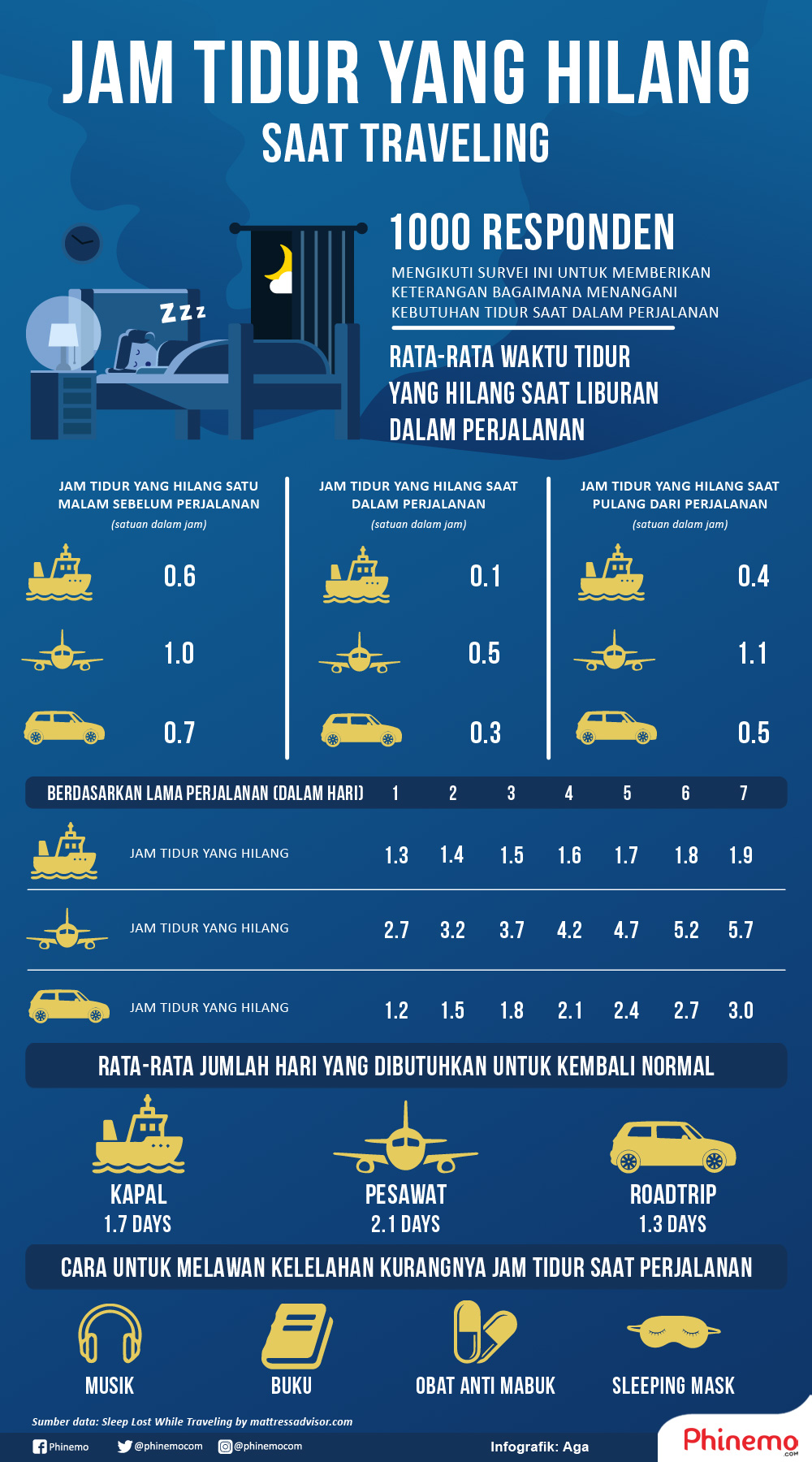 Infografik Tak Terasa Jam Tidur Hilang Saat Traveling, Survei Ini Membuktikan