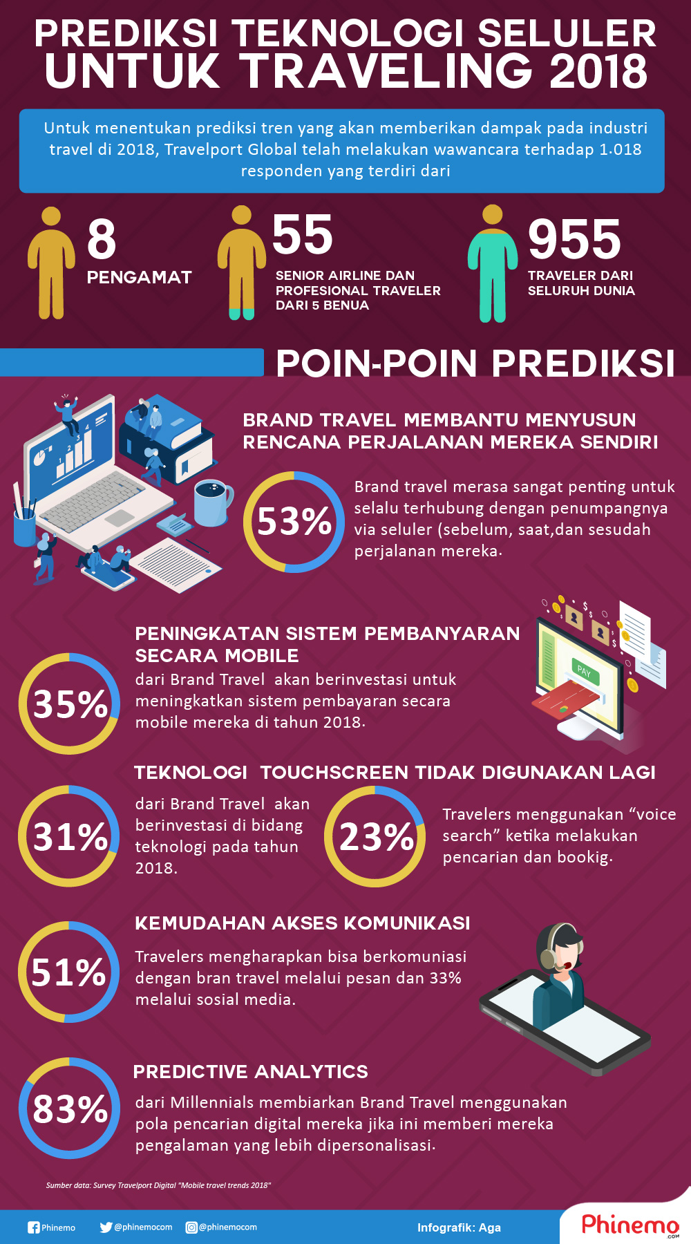 Infografik Prediksi Tren Perilaku Traveler Menggunakan Aplikasi Selular 2018