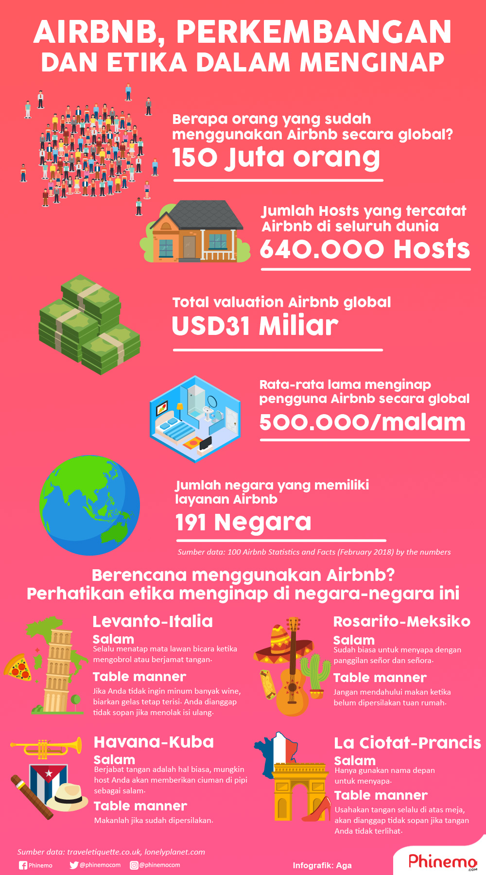 Infografik pertumbuhan airbnb dalam angka