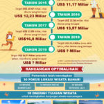 infografik devisa sektor pariwisata indonesia