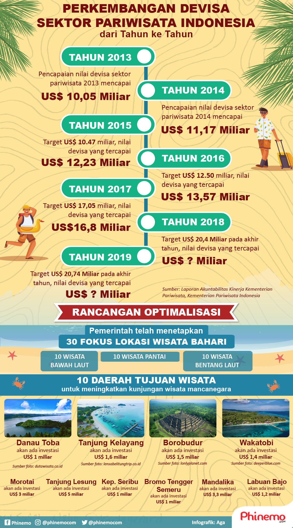 infografik devisa sektor pariwisata indonesia 