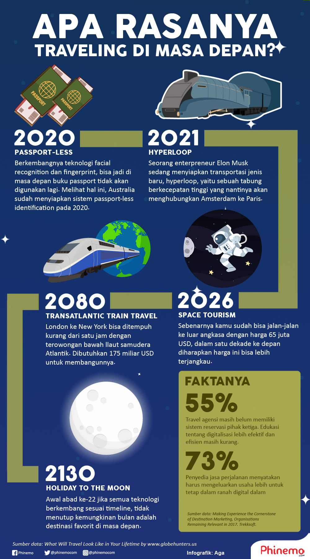 Infografik Rencana-rencana fitur traveling di masa depan