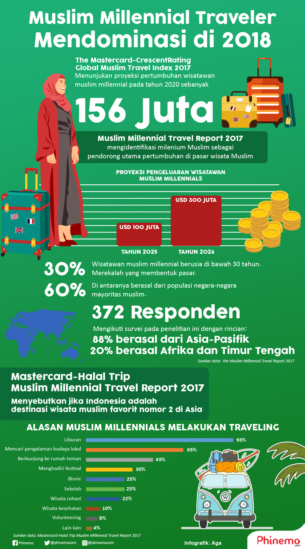 Infografik Bagaimana Geliat Muslim Millennials Traveler Di Tahun 2018