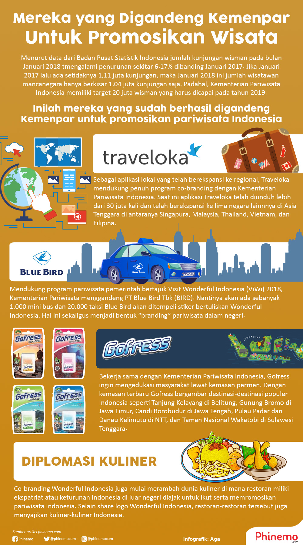 Infografik Mereka yang Digandeng Kemenpar Untuk Promosikan Wisata