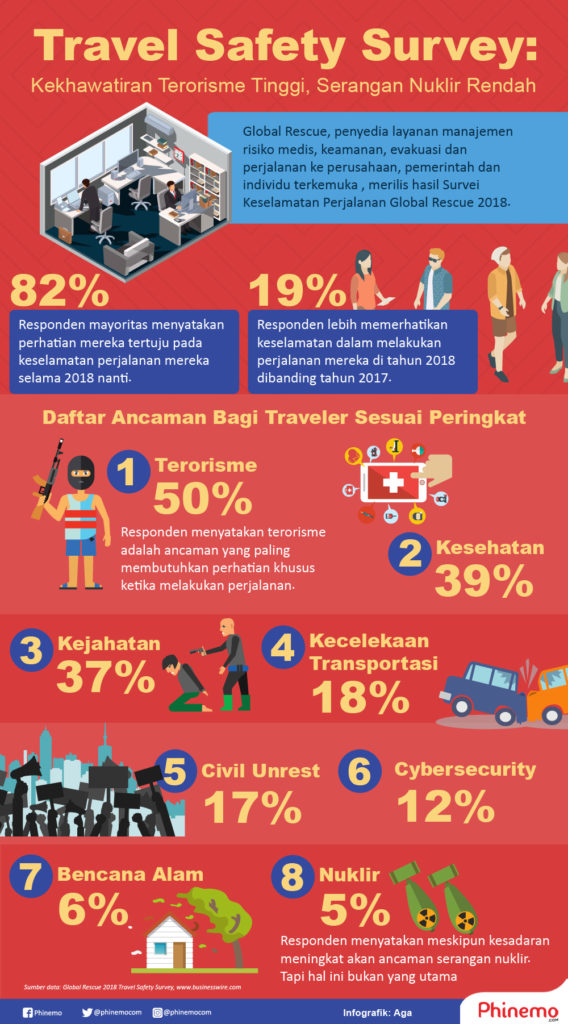 infografik-travel-safety - Phinemo.com