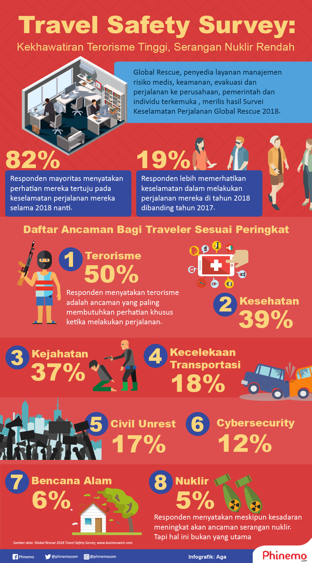 Infografik Travel Safety Survey