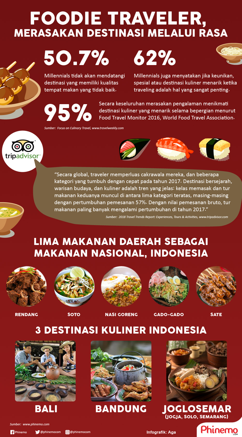Infografik Foodie Traveler, Merasakan Destinasi Melalui Rasa