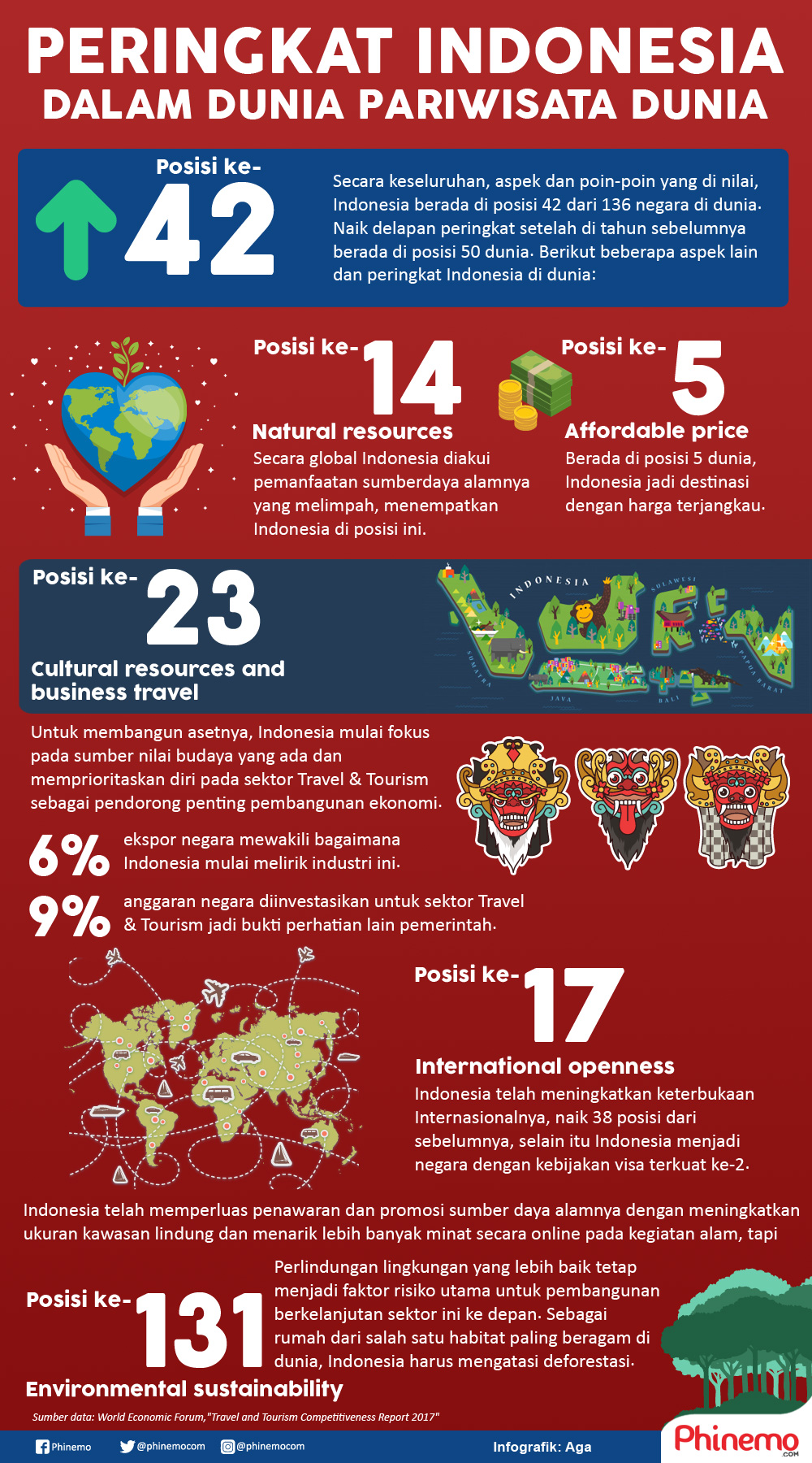 Infografik Naik Delapan Peringkat, Indonesia Berada di Ranking 42 Dunia Pada Travel & Tourism Competitiveness Index