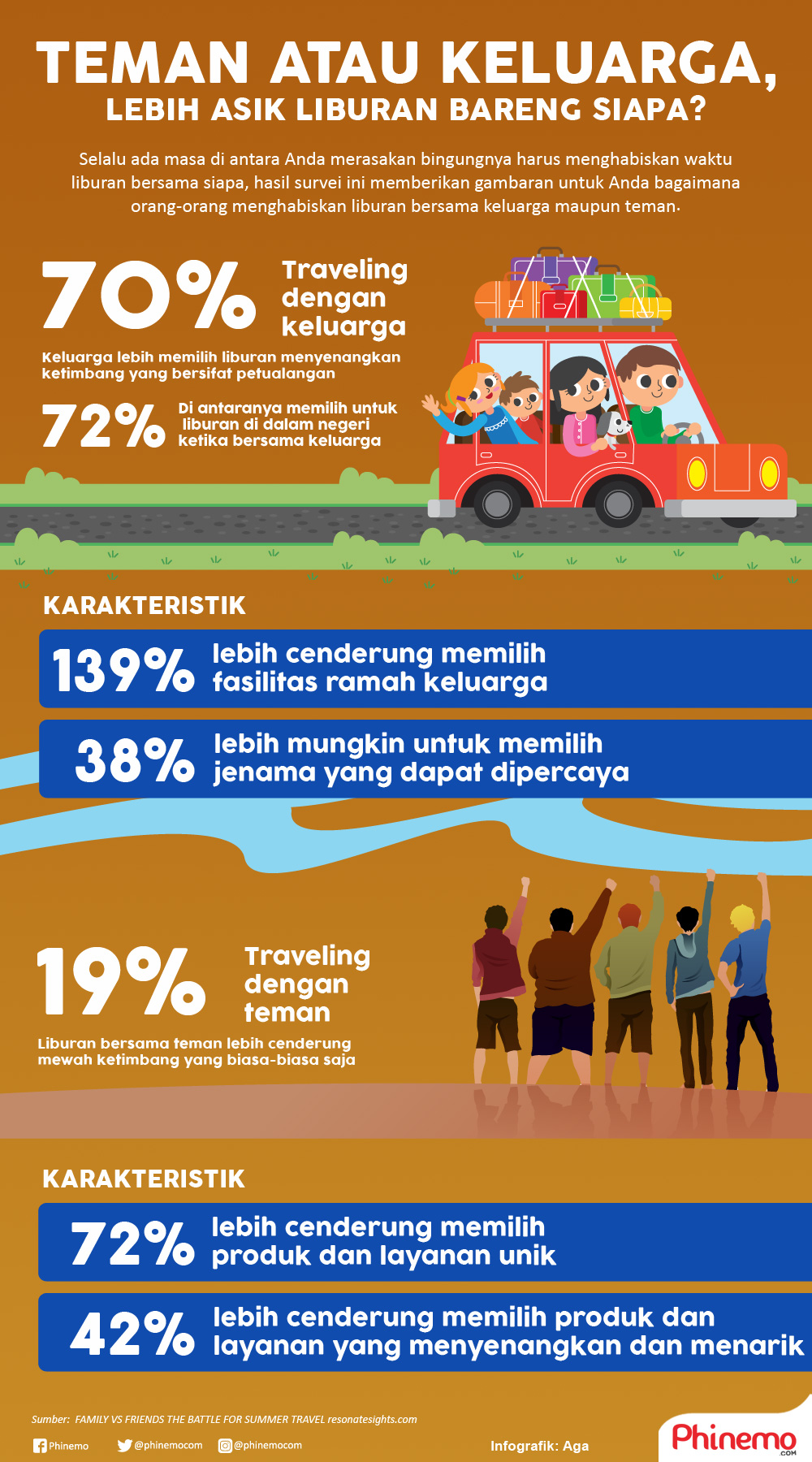 Infografik Keluarga Atau Teman, Travelmate Paling Mengasikan Untuk Menghabiskan Liburan Bersama.