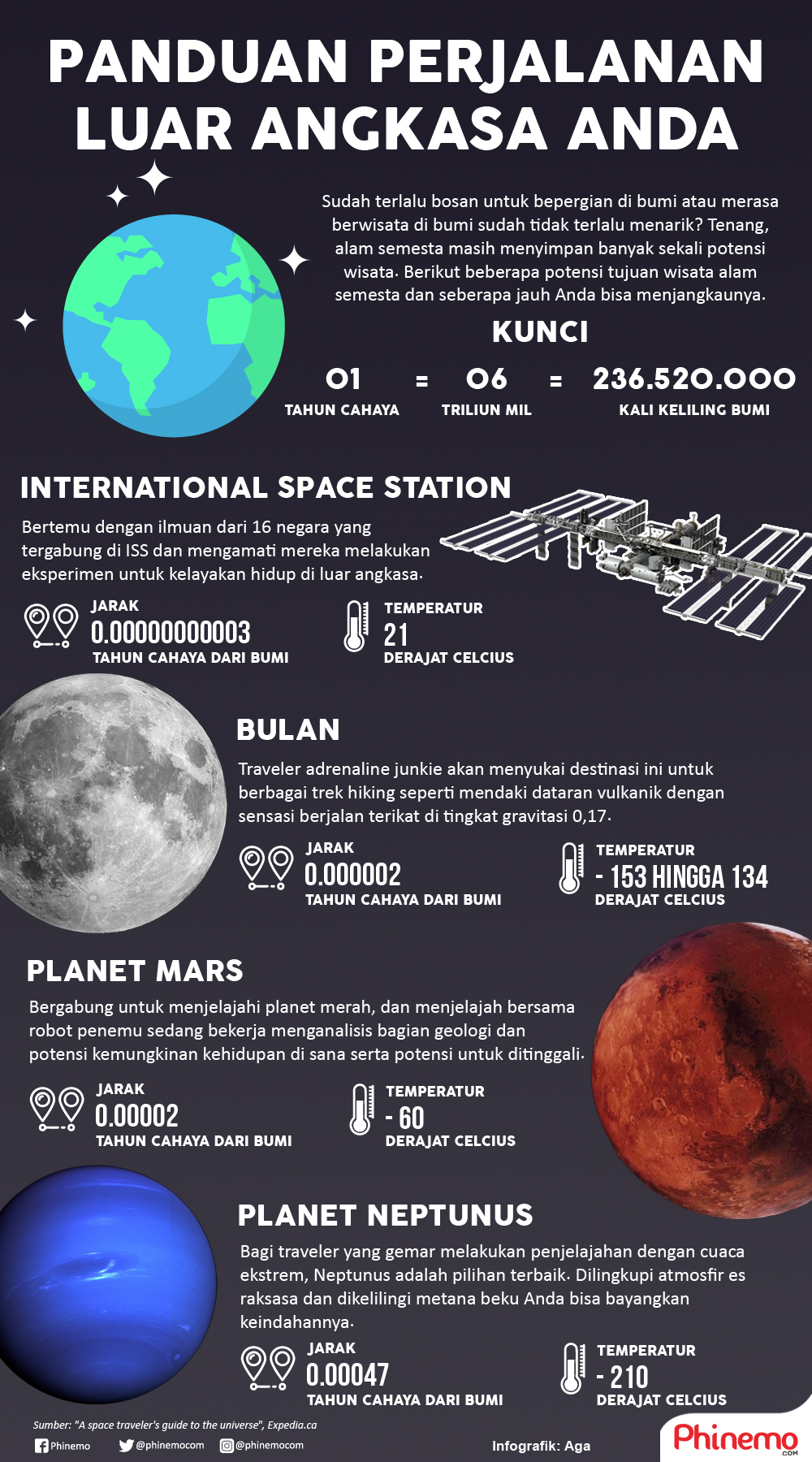 Infografik Bagi Anda yang Mendabakan Melakukan Perjalanan Mengelilingi Alam Semesta