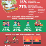 Infografik Survei kebahagiaan karena traveling ketimbang hal lain