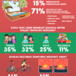 Infografik Traveling Menjadi Sumber Kebahagiaan