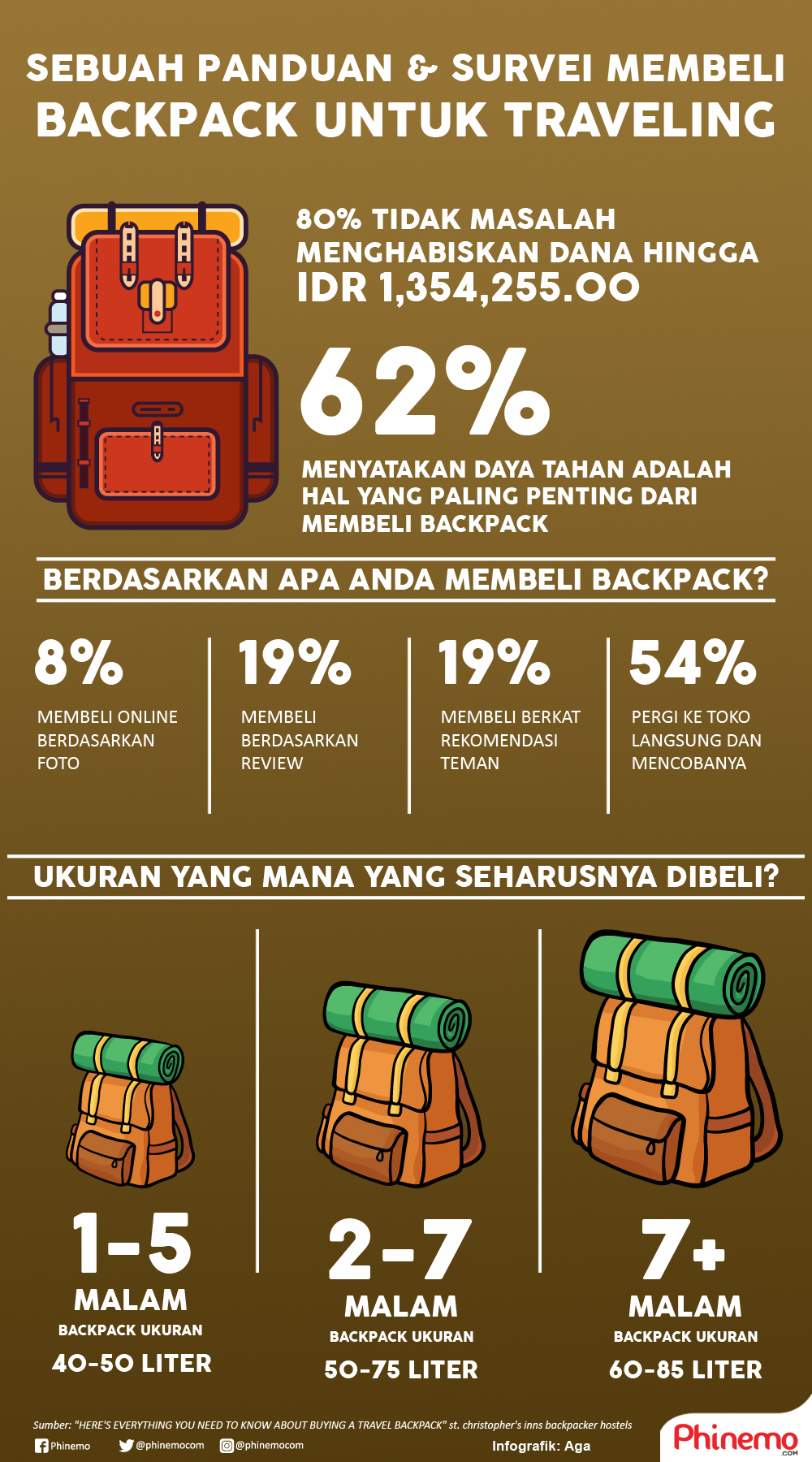 Infografik Survei Serta Panduan Membeli Backpack Untuk Perjalanan Anda
