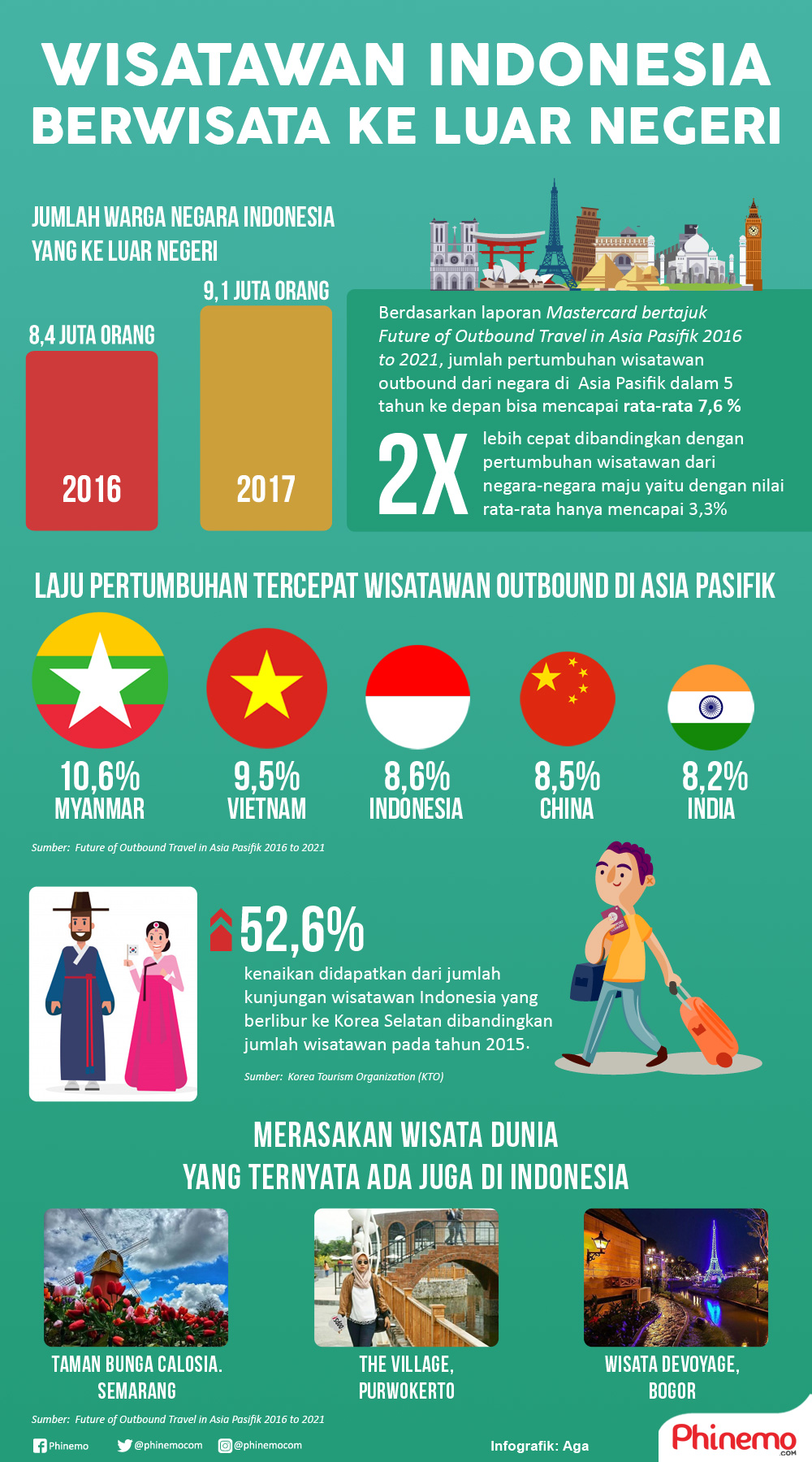 Infografik Angka Wisatawan Indonesia Yang Berwisata ke Luar Negeri Bertambah Setiap Tahunnya. 