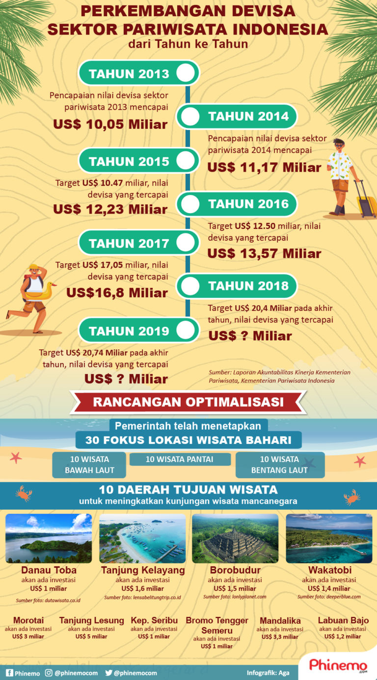 Kunjungan Wisatawan Ke Indonesia Terus Meningkat, Ini Penyebabnya