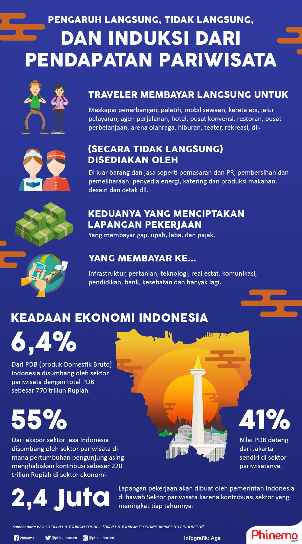 Infografik Pengaruh Pendapatan Dari Sektor Pariwisata, 2,4 Juta Lowongan Pekerjaan Akan Dibuka