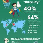 Infografik Kebiasaan Melakukan Perjalanan Mewah dan Belanja Dalam Angka