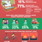 Infografik Survei kebahagiaan karena traveling ketimbang hal lain