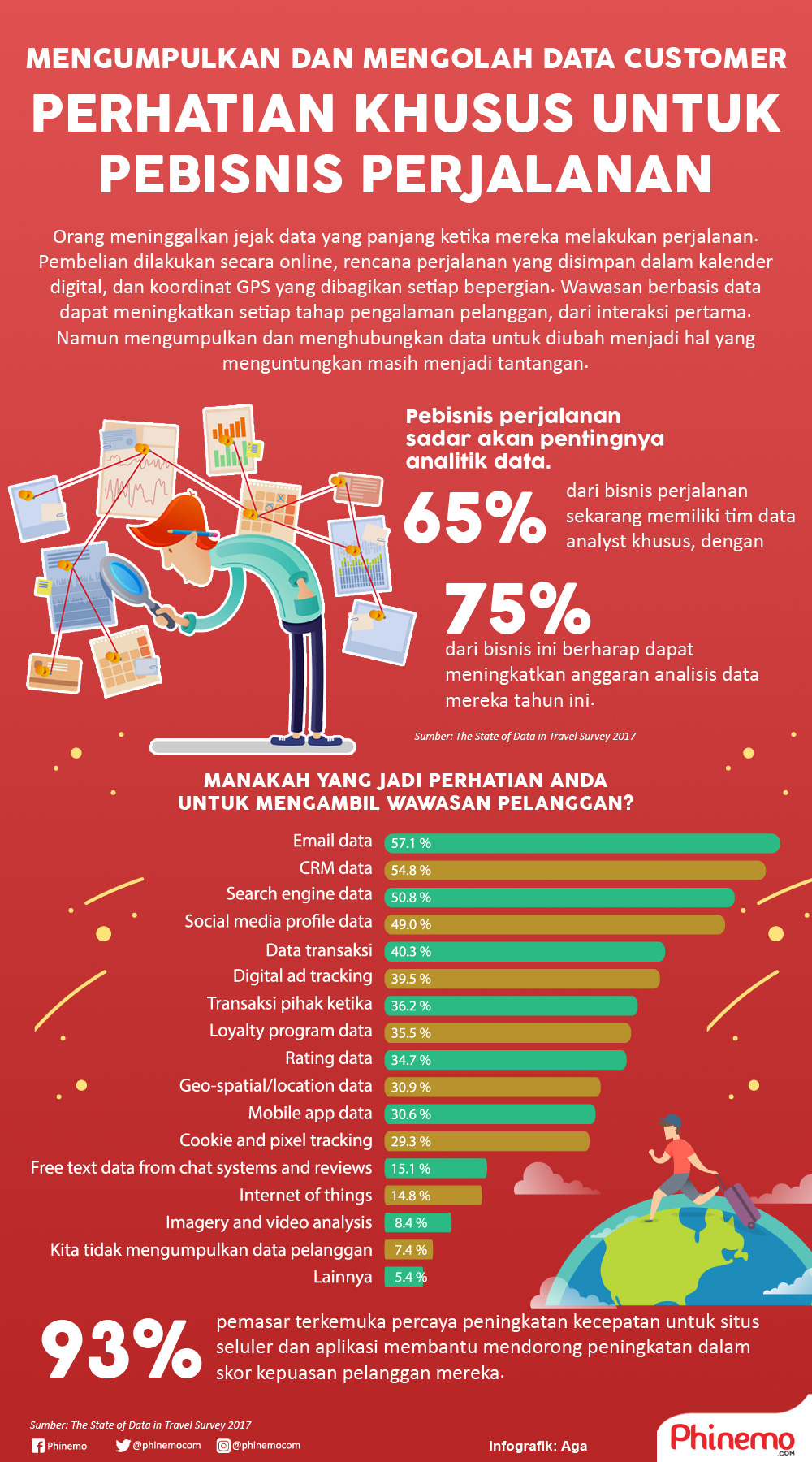 Infografik Pebisnis Perjalan Harus Sudah Mulai Sadar dengan Data Pelanggan.