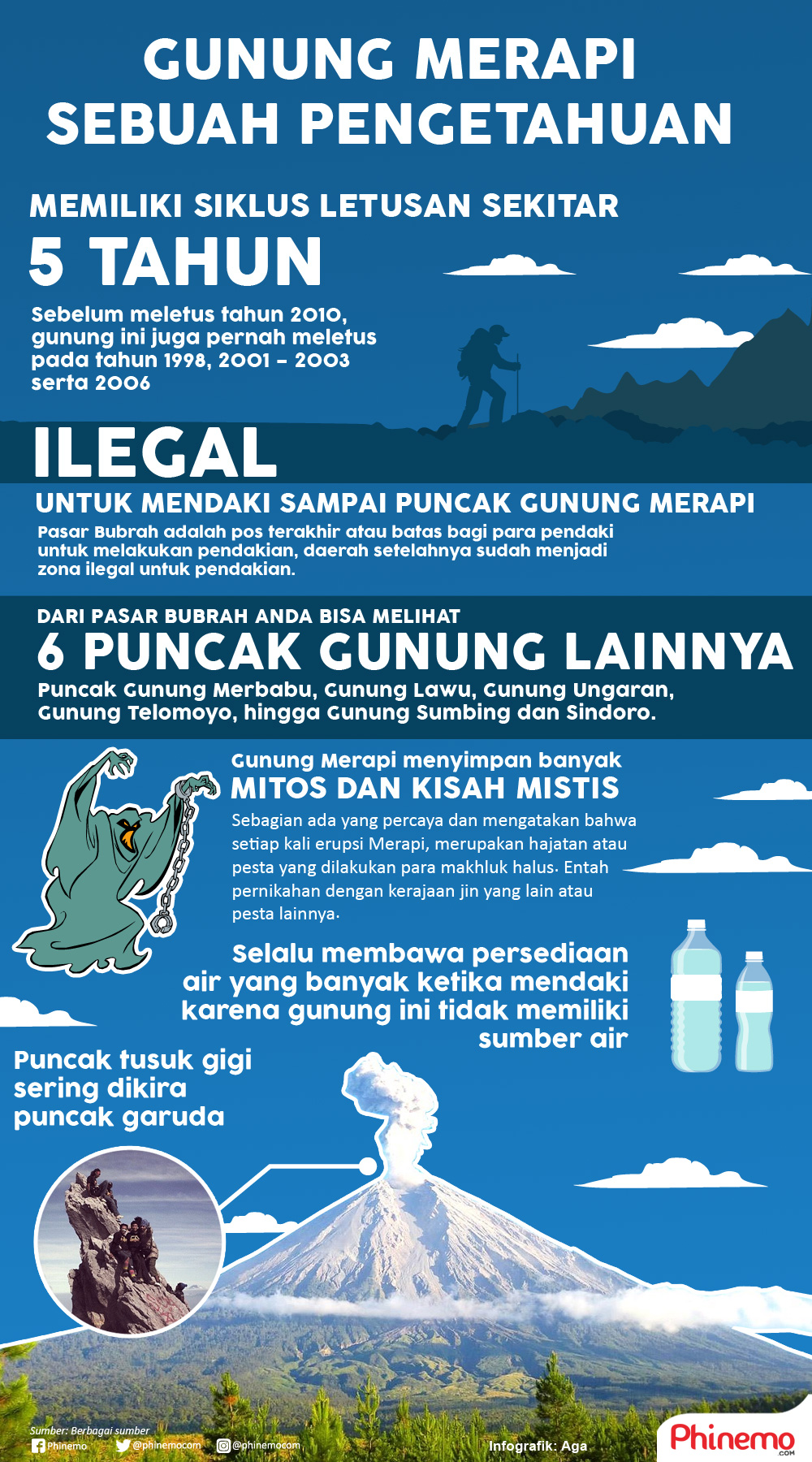 Infografik Gunung Merapi, Sekilas Fakta dan Pengetahuan yang Anda Harus Tahu.