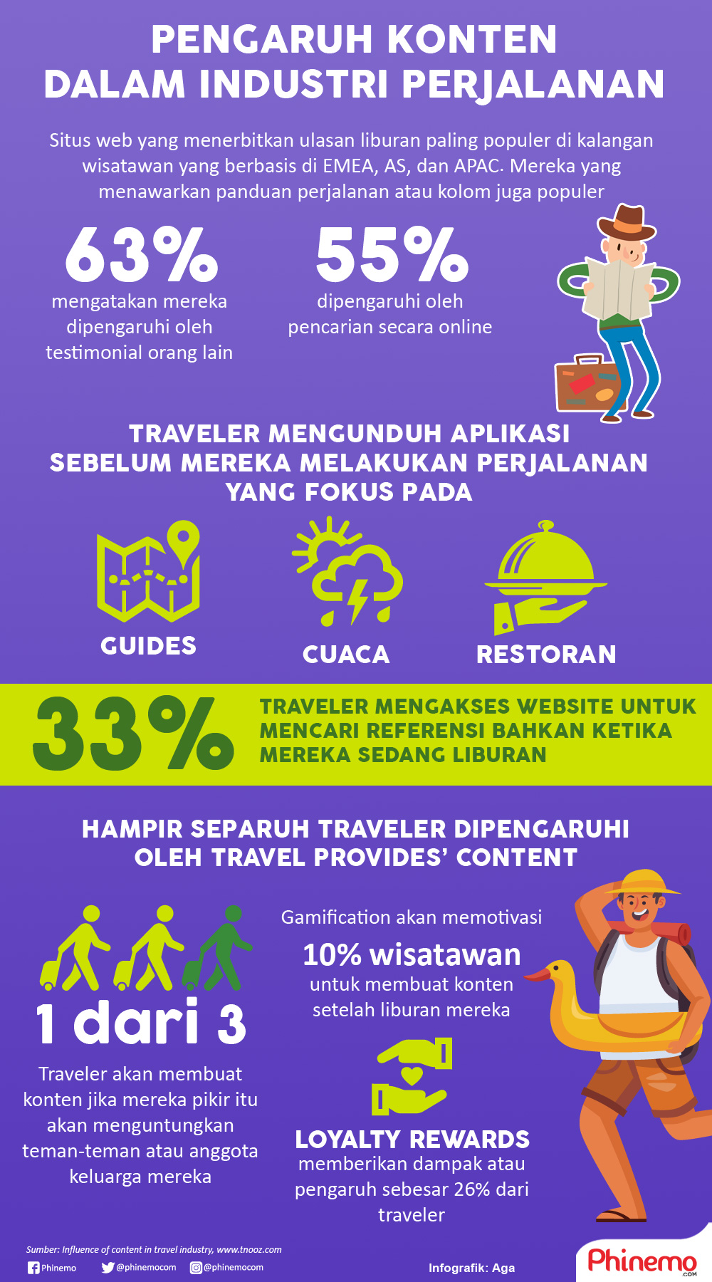Infografik Pengaruh Konten Dalam Industri Perjalanan