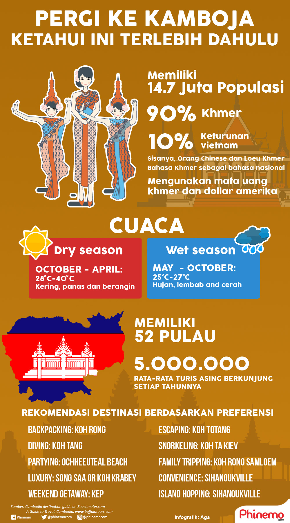 Infografik Kamboja dan hal-hal yang Anda harus tahu