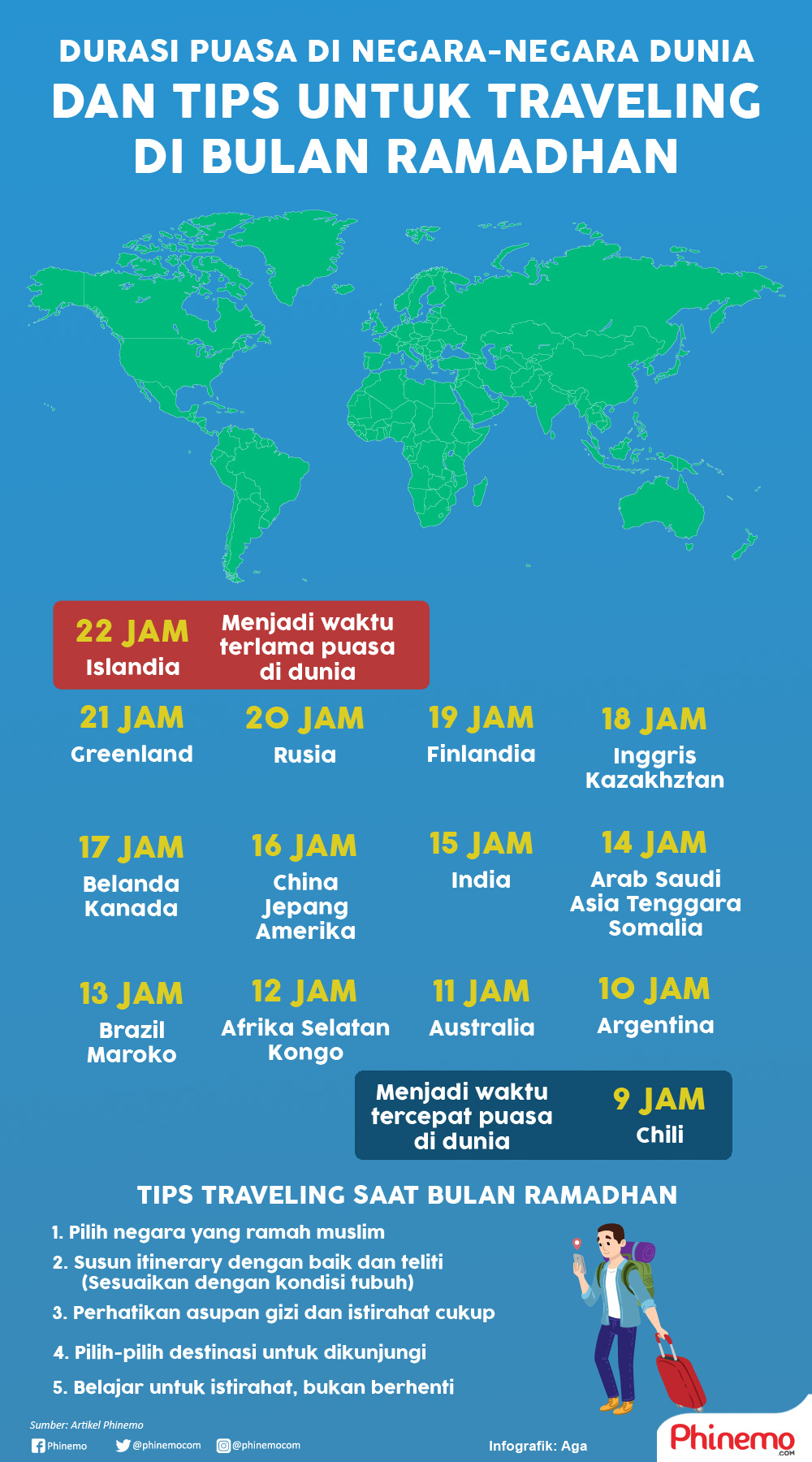Infografik Lama Durasi Puasa Di Negara Dunia dan Tips Traveling Saat Puasa Ramdhan. Infografik oleh Aga