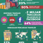 Infografik Data statistik kebiasaan pencarian traveler di dunia maya.