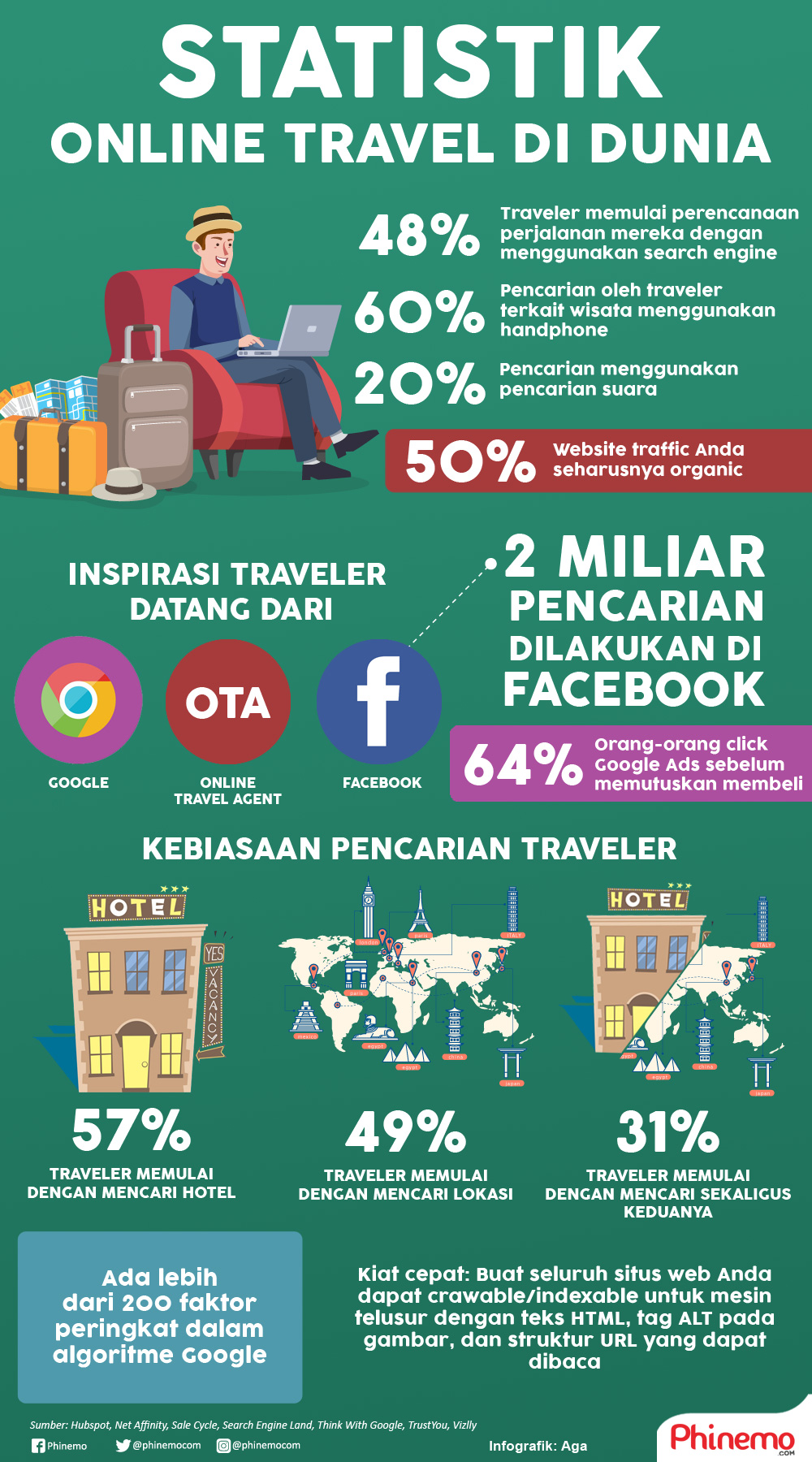 Infografik Data statistik kebiasaan pencarian traveler di dunia maya.