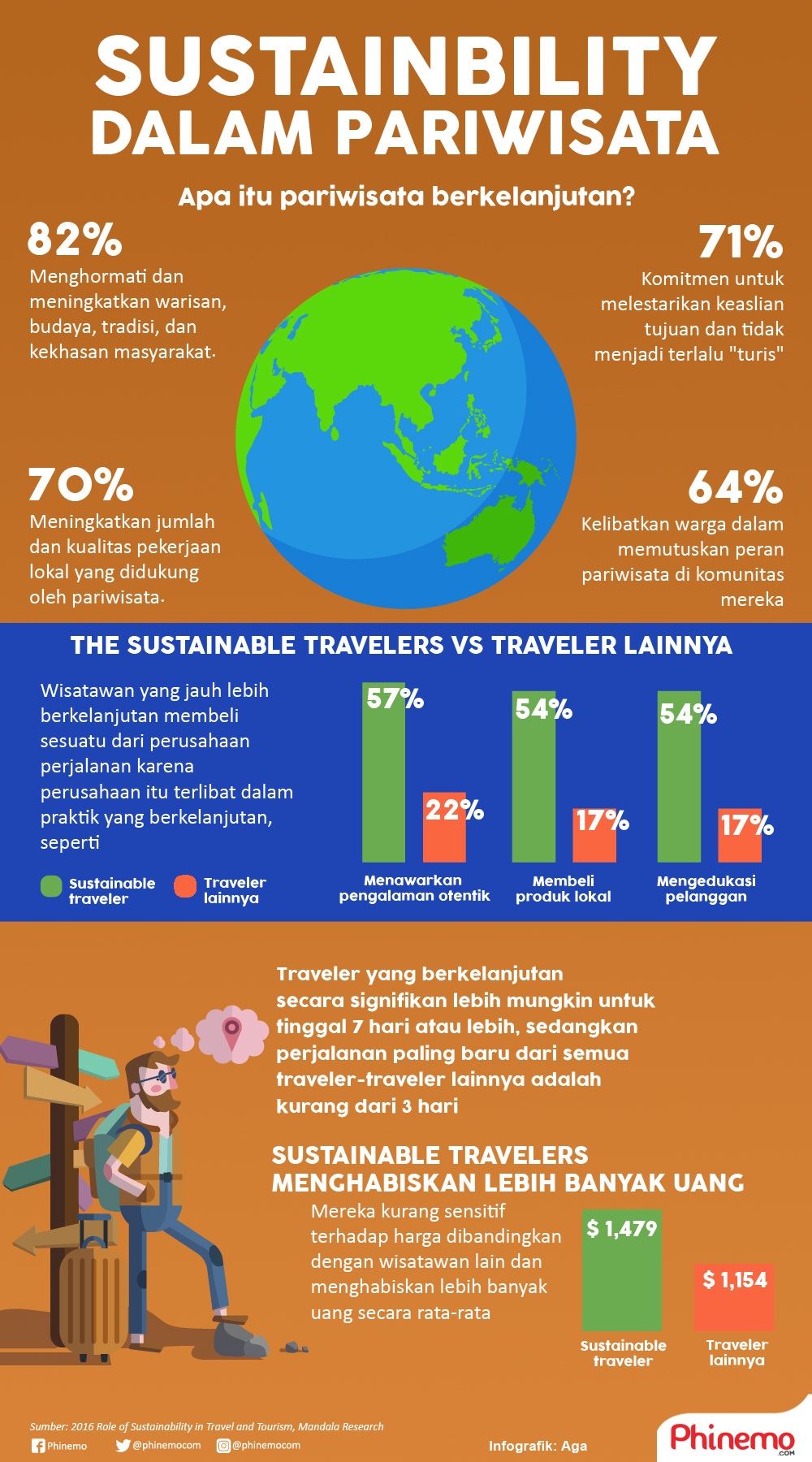 Infografik Pariwisata yang Berkelanjutan, Sebuah Masa Depan yang Harus Dirawat