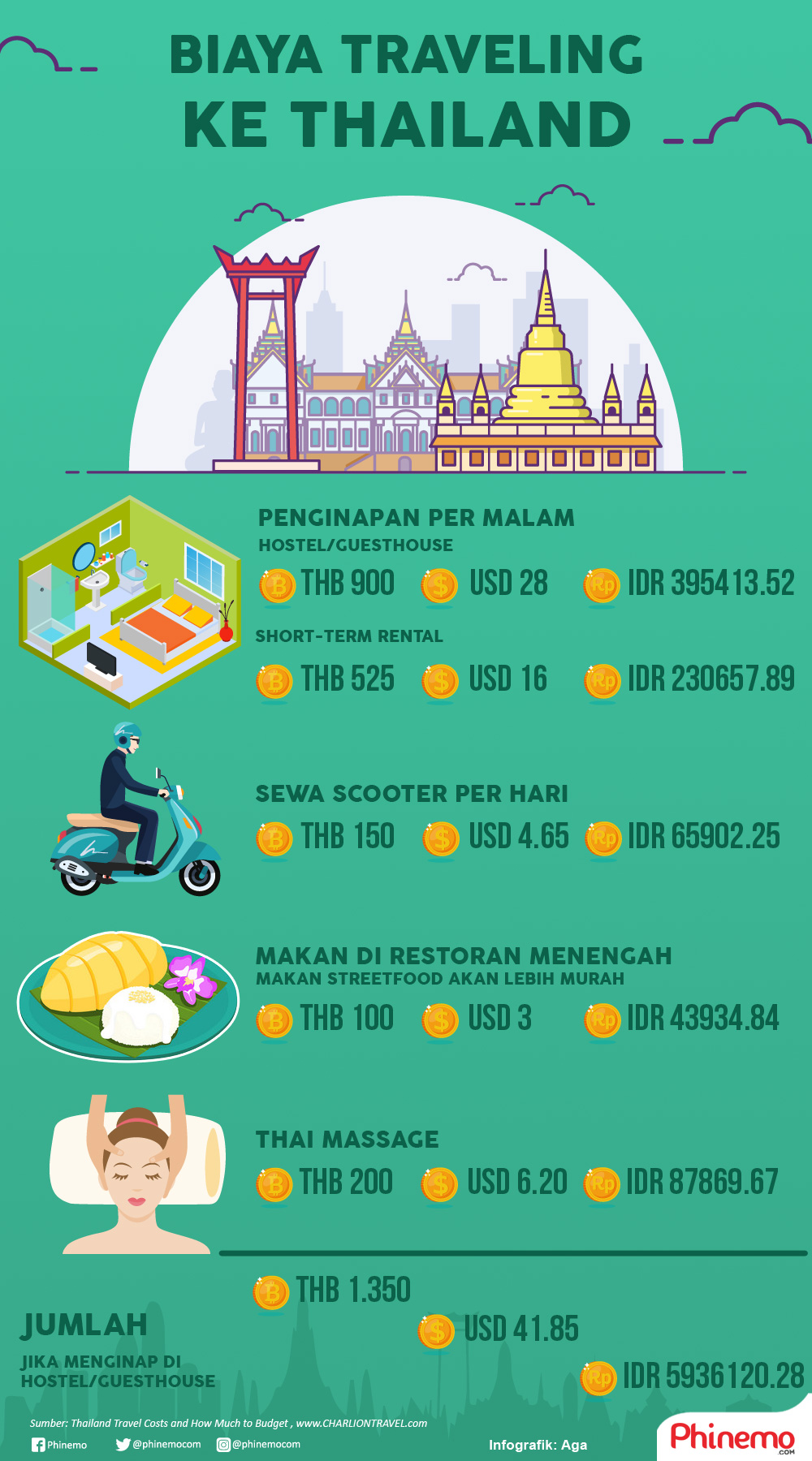 Infografik Panduan estimasi biaya traveling ke Thailand. 