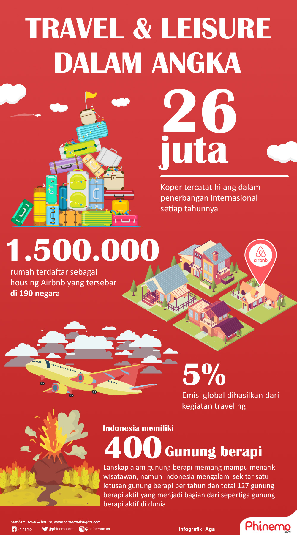 Infografik Travel And Leisure Dalam Angka