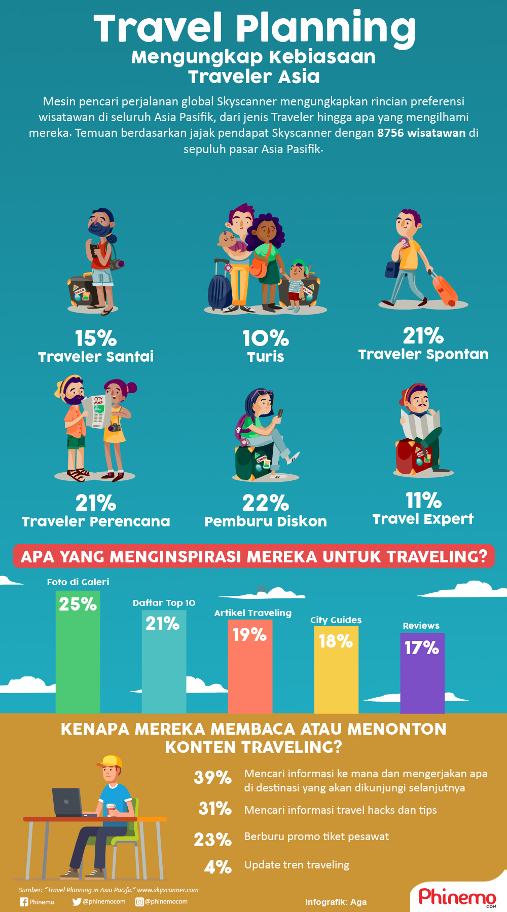 Infografik Bagaimana Kebiasaan Traveler Asia Sebenarnya