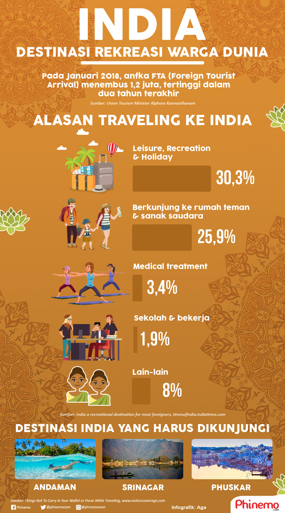 Infografik Alasan traveler datang ke India.