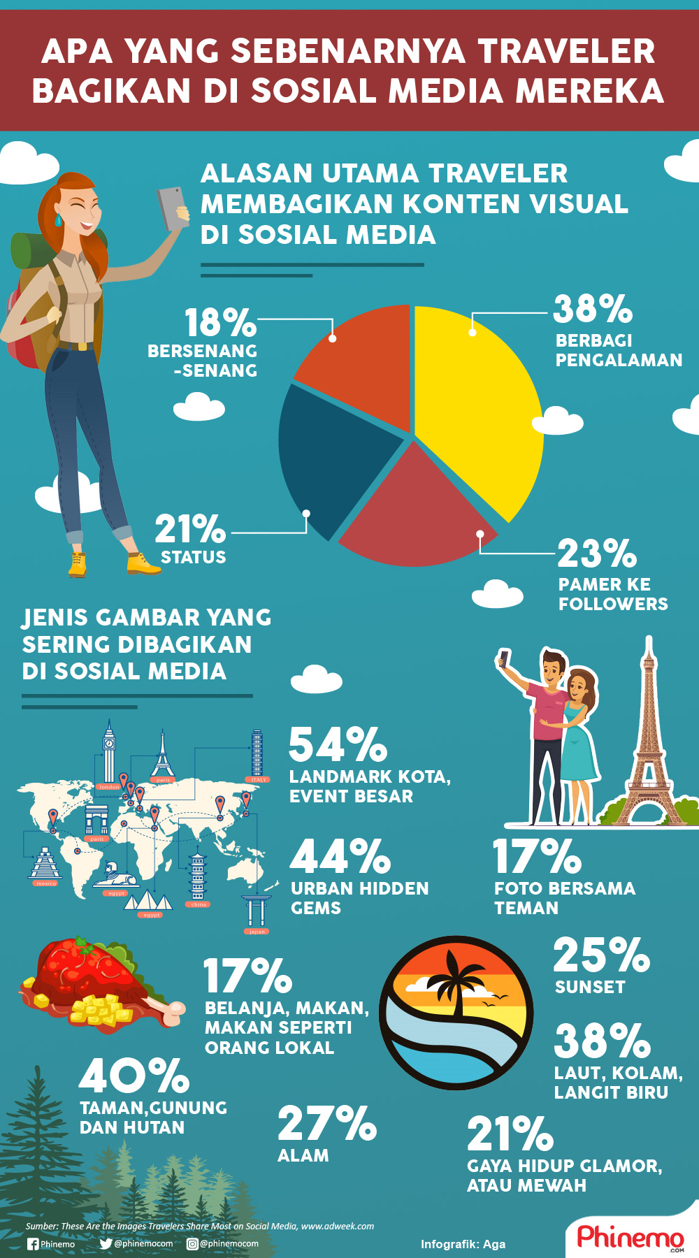 Infografik Mencengangkan, Inilah yang Sebenarnya Dibagikan Oleh Traveler di Sosial Media