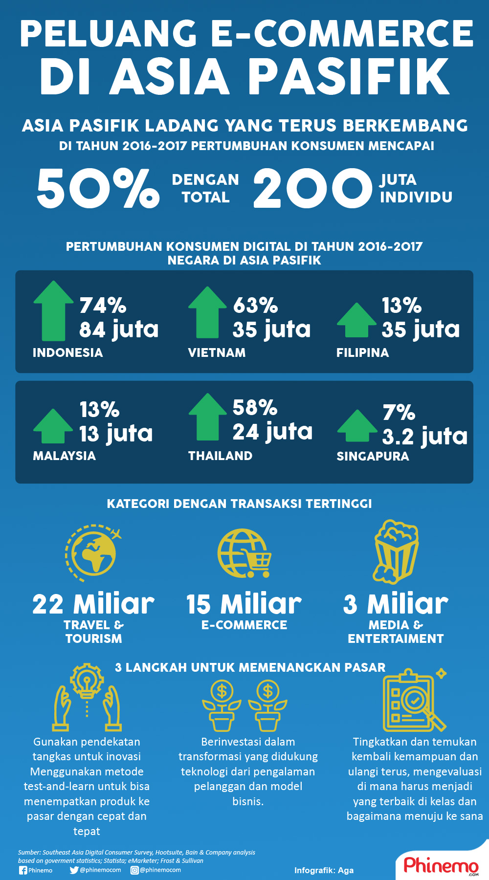 Infografik Peluang Besar Pasar E-commerce dan Traveling, Ladang Subur Tahun Ini