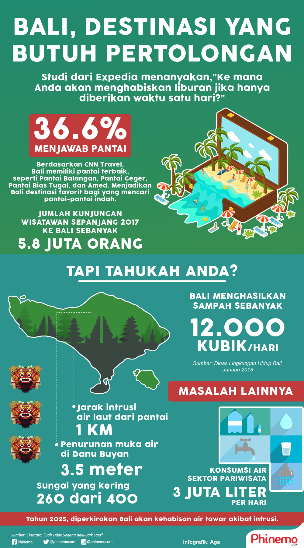 Infografik Liburan Ke Bali Minggu Depan? Ingat Untuk Selalu Jadi Turis yang Bertanggungjawab