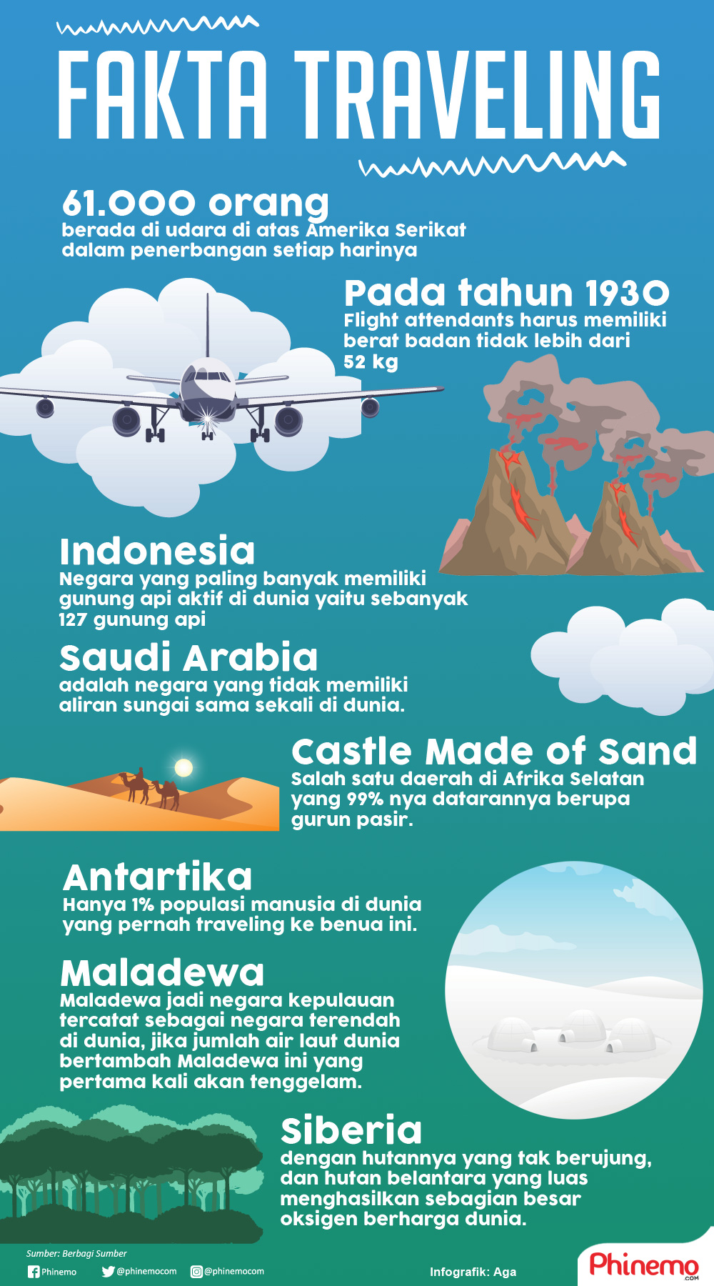 Fakta Dunia Pariwisata yang Mungkin Belum Anda Ketahui