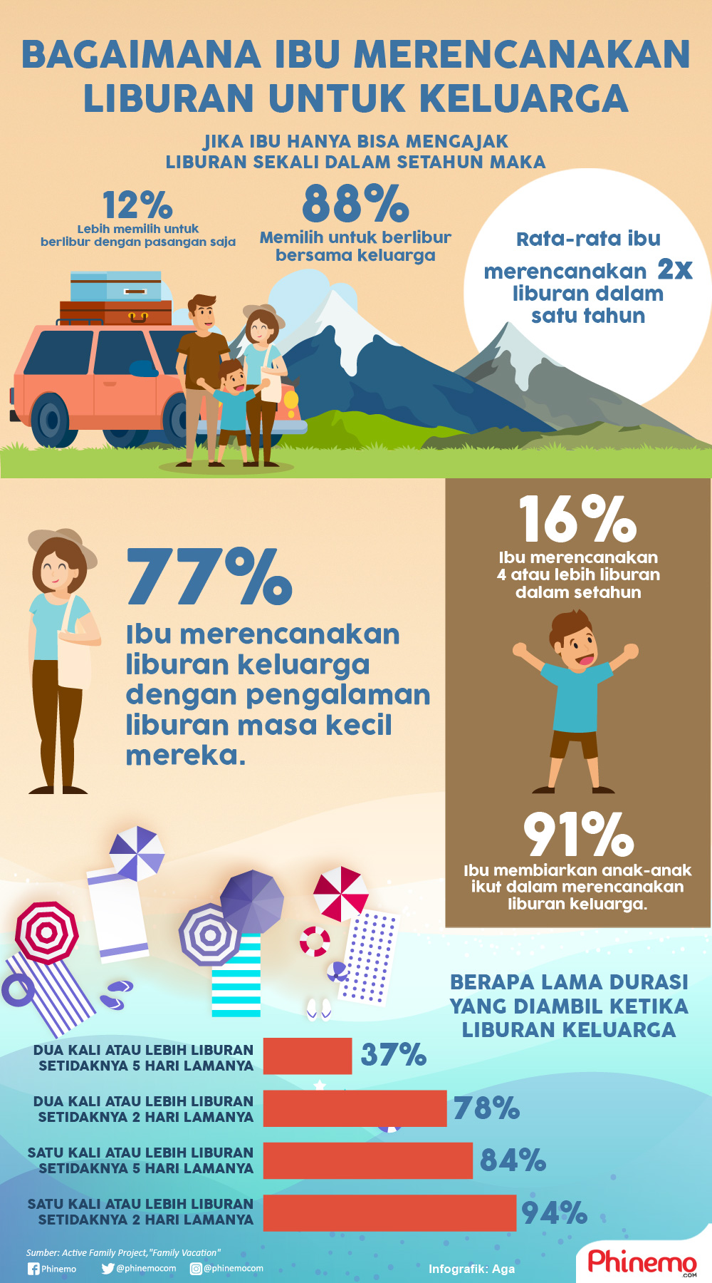 Infografik Bagaimana Ibu Merencanakan Liburan Untuk Keluarga