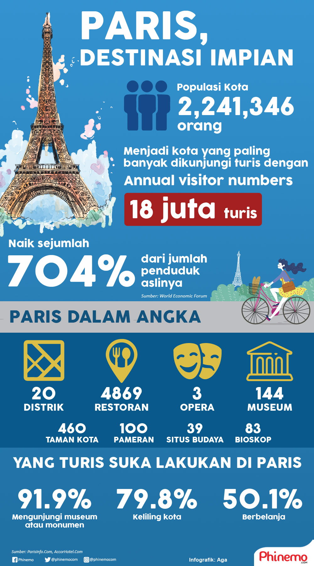 Infografik Paris, Kota Paling Banyak Dikunjungi Turis di Dunia dan Fakta yang Harus Anda Tahu. 