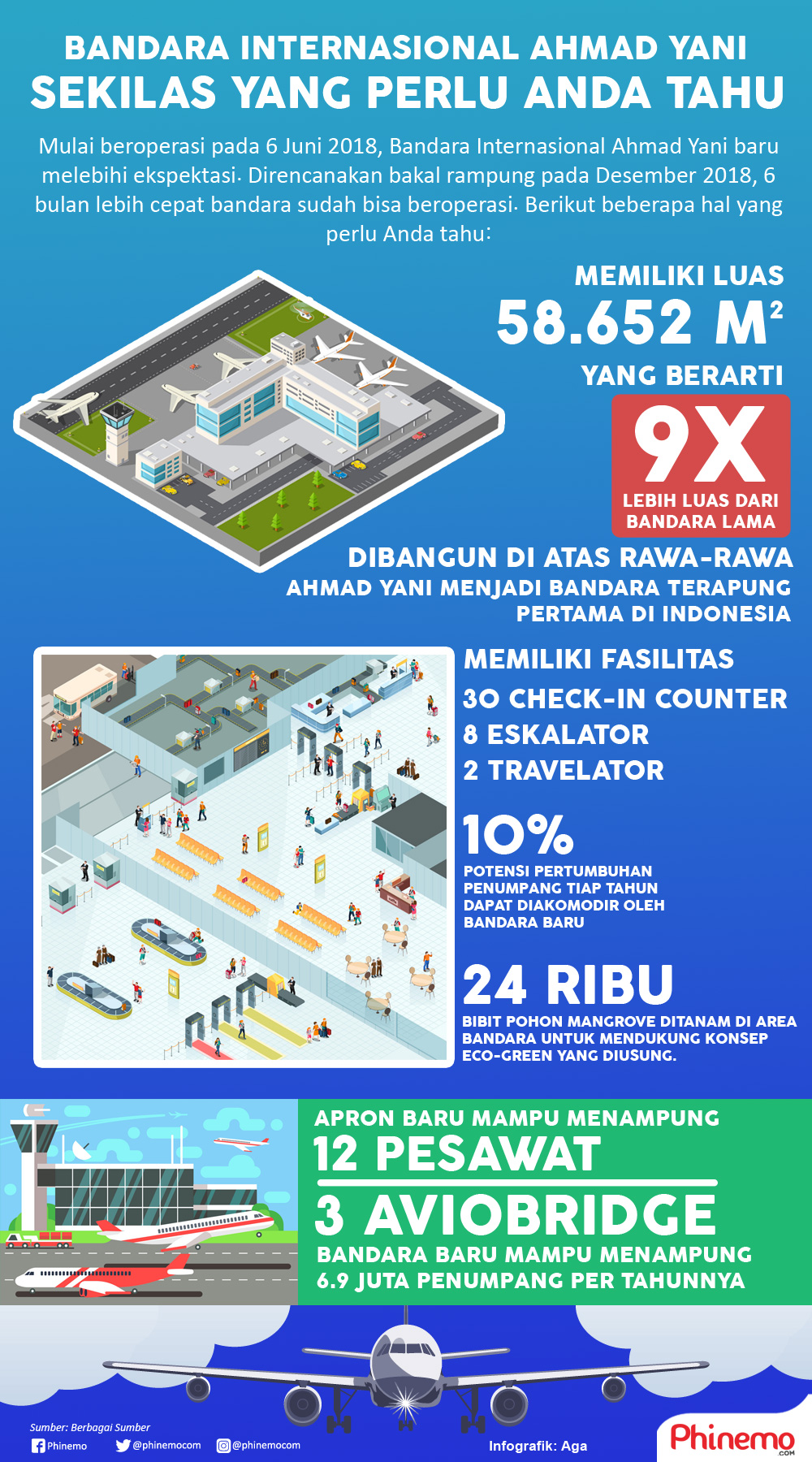 Infografik Mudik Nyaman dengan Bandara Baru, Berikut Sekilas yang Perlu Anda Tahu.